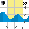 Bennett Creek tide chart for Saturday, March 22, 2025