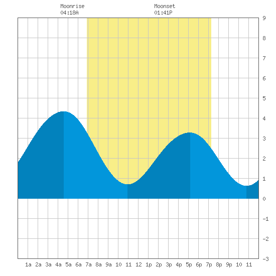 Bennett Creek tide chart for Monday, March 24, 2025