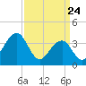 Bennett Creek tide chart for Monday, March 24, 2025