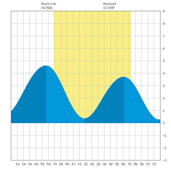 Bennett Creek tide chart for Tuesday, March 25, 2025