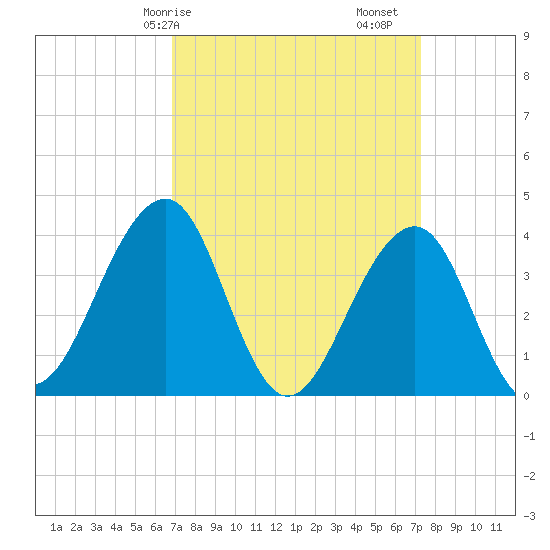 Bennett Creek tide chart for Wednesday, March 26, 2025