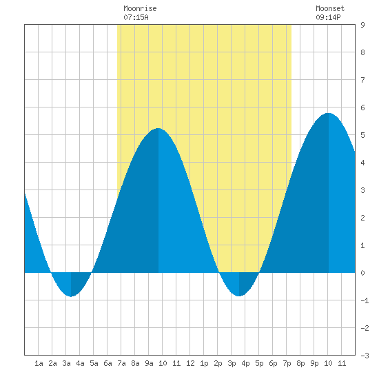 Bennett Creek tide chart for Sunday, March 30, 2025