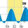 Bennett Creek tide chart for Sunday, March 30, 2025