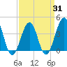 Bennett Creek tide chart for Monday, March 31, 2025