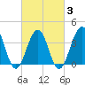 Bennett Creek tide chart for Monday, March 3, 2025