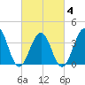Bennett Creek tide chart for Tuesday, March 4, 2025