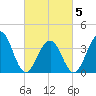 Bennett Creek tide chart for Wednesday, March 5, 2025