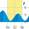 Bennett Creek tide chart for Friday, March 7, 2025