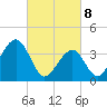 Bennett Creek tide chart for Saturday, March 8, 2025