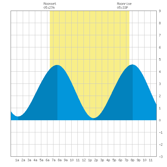 Bennett Creek tide chart for Thursday, April 10, 2025