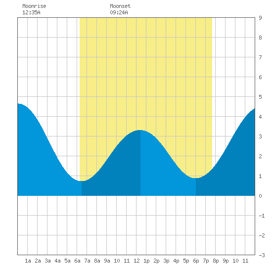 Bennett Creek tide chart for Friday, April 18, 2025