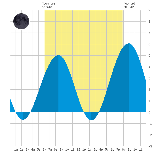 Bennett Creek tide chart for Sunday, April 27, 2025