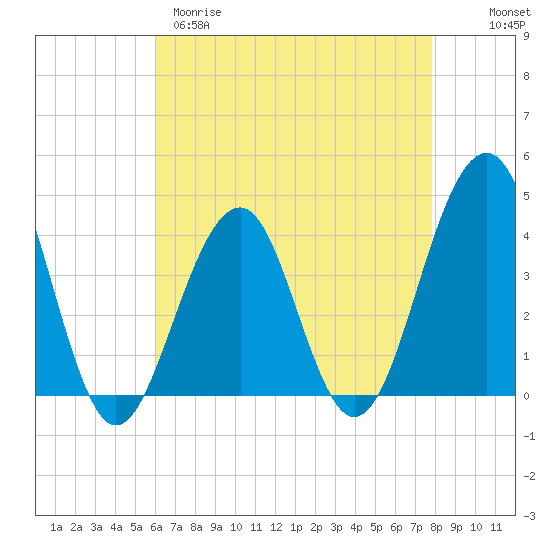 Bennett Creek tide chart for Tuesday, April 29, 2025