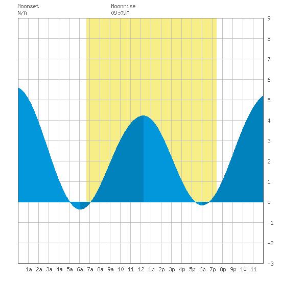 Bennett Creek tide chart for Wednesday, April 2, 2025