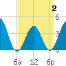 Bennett Creek tide chart for Wednesday, April 2, 2025