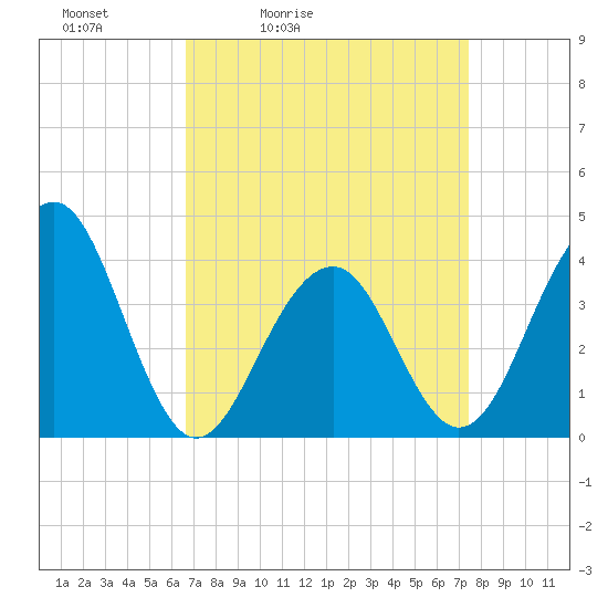 Bennett Creek tide chart for Thursday, April 3, 2025