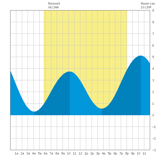 Bennett Creek tide chart for Wednesday, May 14, 2025