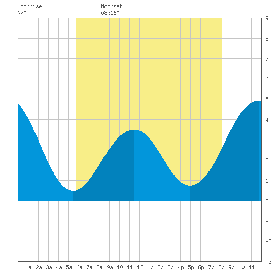 Bennett Creek tide chart for Friday, May 16, 2025