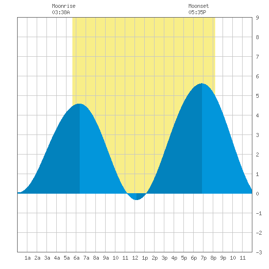 Bennett Creek tide chart for Saturday, May 24, 2025