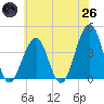 Bennett Creek tide chart for Monday, May 26, 2025