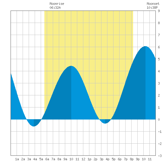 Bennett Creek tide chart for Wednesday, May 28, 2025