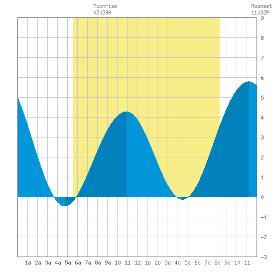Bennett Creek tide chart for Thursday, May 29, 2025