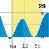 Bennett Creek tide chart for Thursday, May 29, 2025
