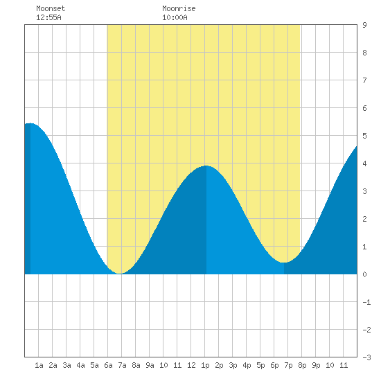 Bennett Creek tide chart for Friday, May 2, 2025