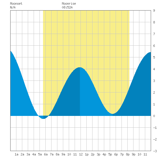Bennett Creek tide chart for Friday, May 30, 2025
