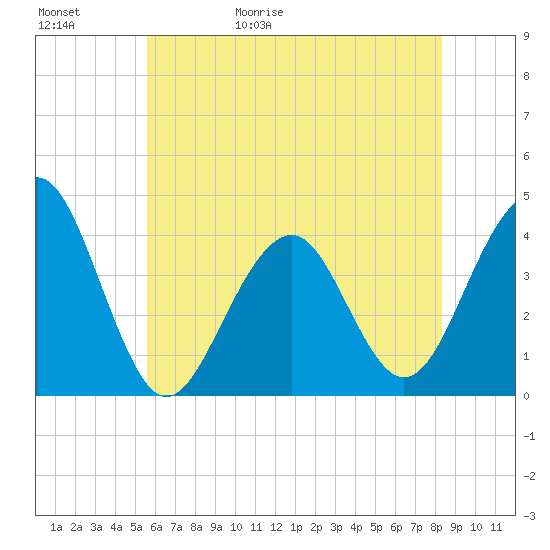 Bennett Creek tide chart for Saturday, May 31, 2025