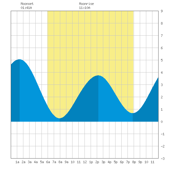 Bennett Creek tide chart for Saturday, May 3, 2025