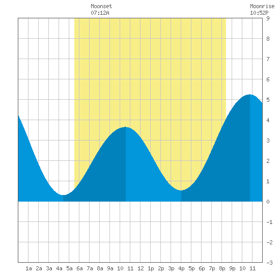 Bennett Creek tide chart for Friday, June 13, 2025