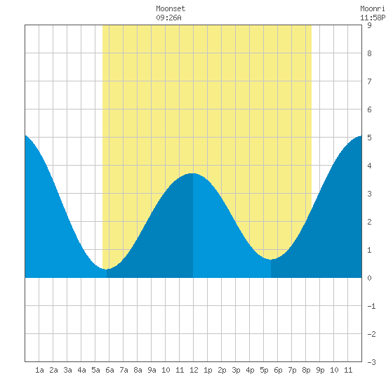 Bennett Creek tide chart for Sunday, June 15, 2025