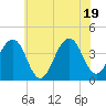 Bennett Creek tide chart for Thursday, June 19, 2025