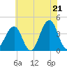 Bennett Creek tide chart for Saturday, June 21, 2025
