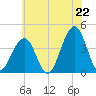 Bennett Creek tide chart for Sunday, June 22, 2025