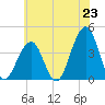 Bennett Creek tide chart for Monday, June 23, 2025