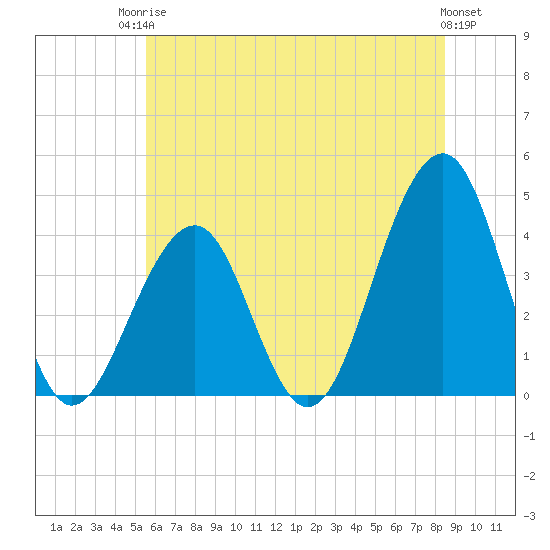 Bennett Creek tide chart for Tuesday, June 24, 2025