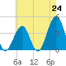Bennett Creek tide chart for Tuesday, June 24, 2025