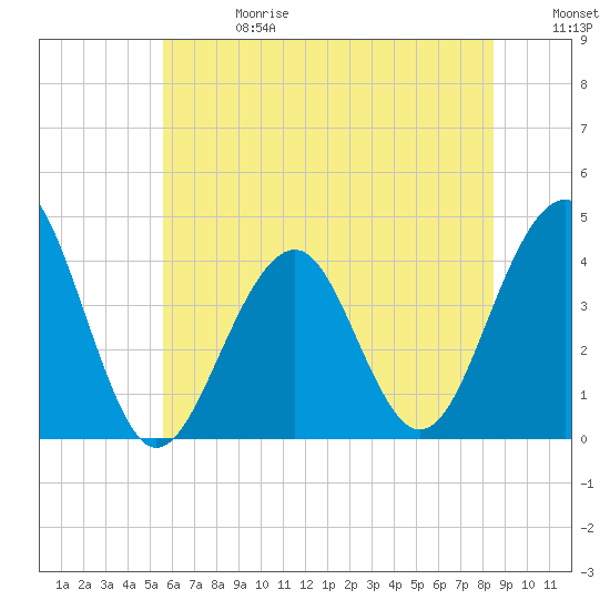 Bennett Creek tide chart for Saturday, June 28, 2025