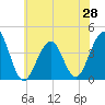 Bennett Creek tide chart for Saturday, June 28, 2025