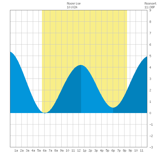 Bennett Creek tide chart for Sunday, June 29, 2025