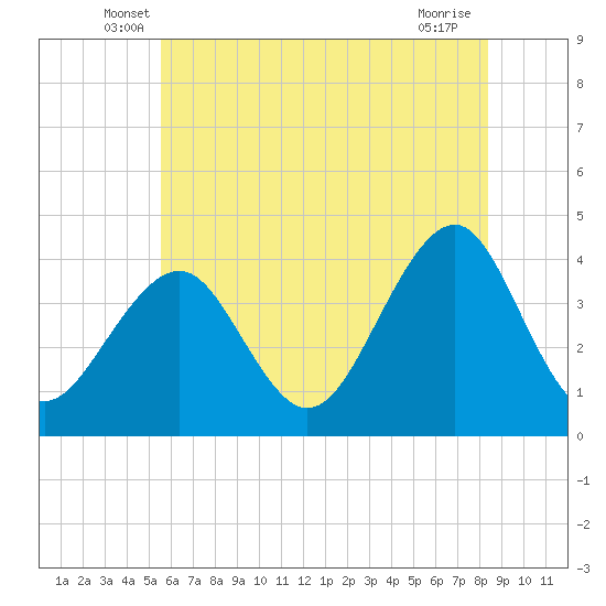 Bennett Creek tide chart for Saturday, June 7, 2025