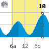 Bennett Creek tide chart for Thursday, July 10, 2025