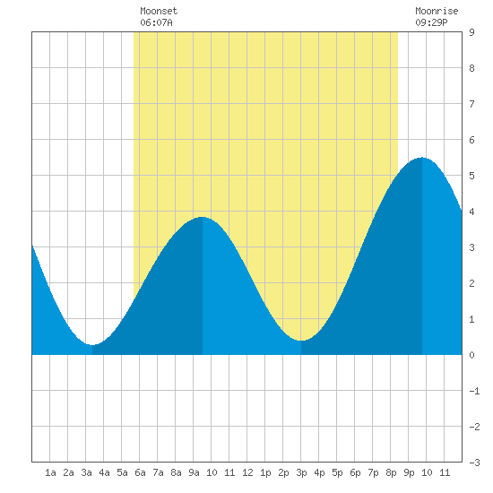 Bennett Creek tide chart for Friday, July 11, 2025