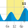Bennett Creek tide chart for Friday, July 11, 2025