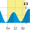 Bennett Creek tide chart for Sunday, July 13, 2025