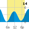Bennett Creek tide chart for Monday, July 14, 2025