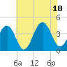 Bennett Creek tide chart for Friday, July 18, 2025