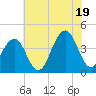 Bennett Creek tide chart for Saturday, July 19, 2025